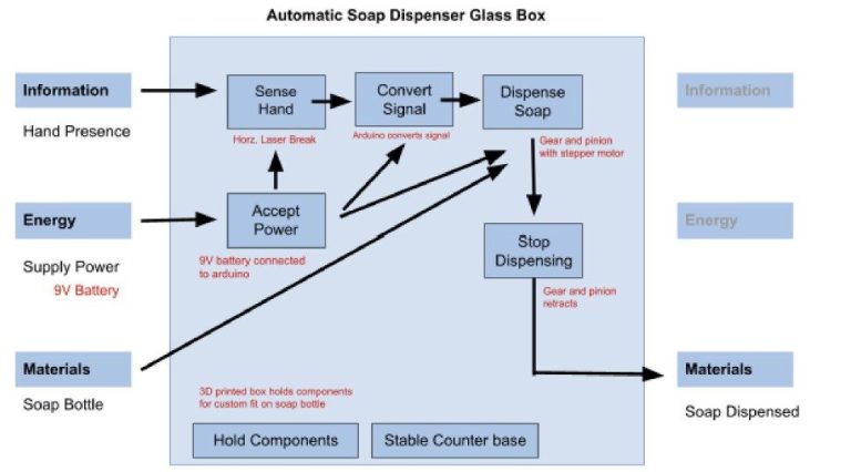 Soap Dispenser Glass Box